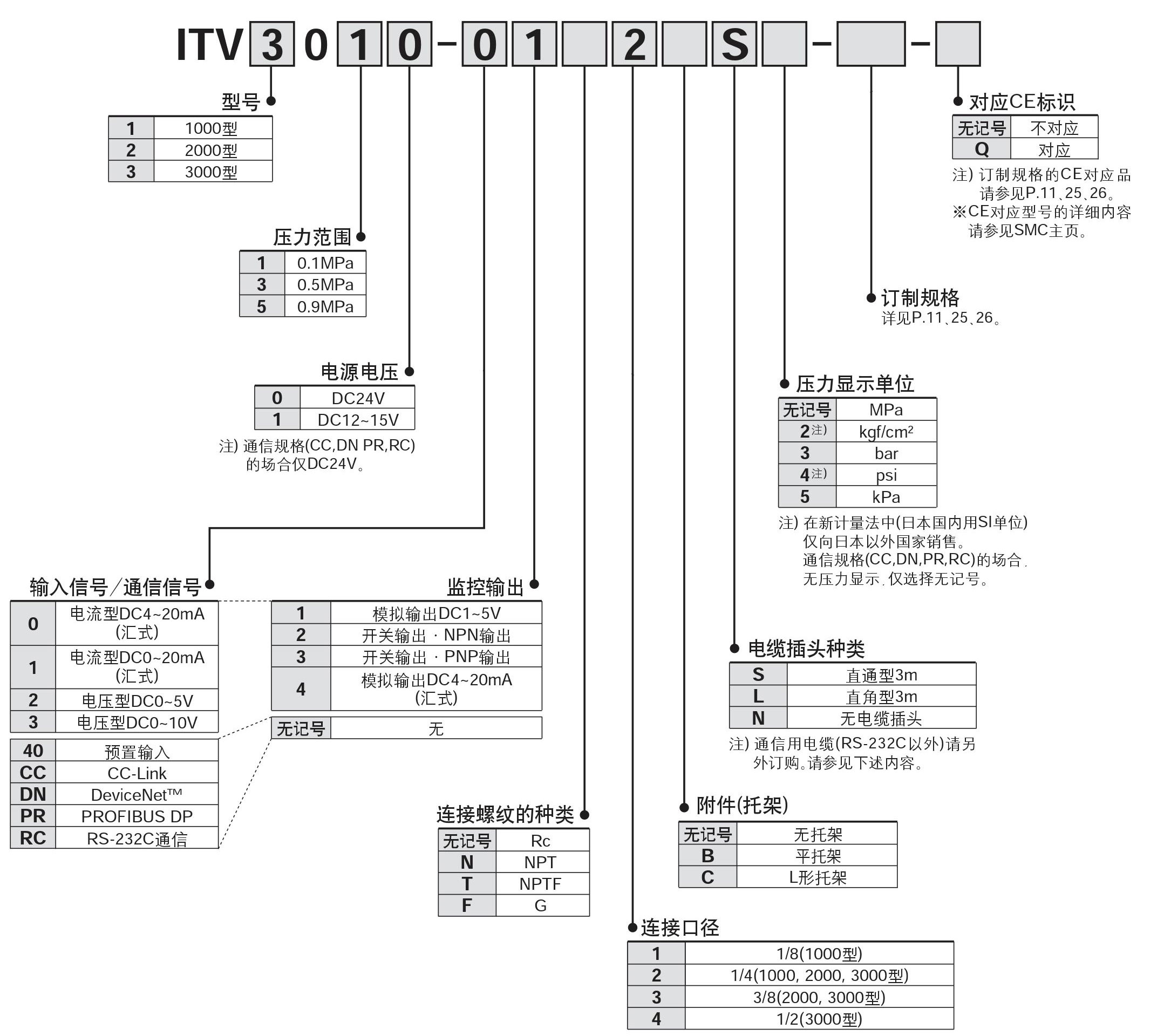 smc电气比例阀,电压型dc0~10v,itv1050-31f1cn3