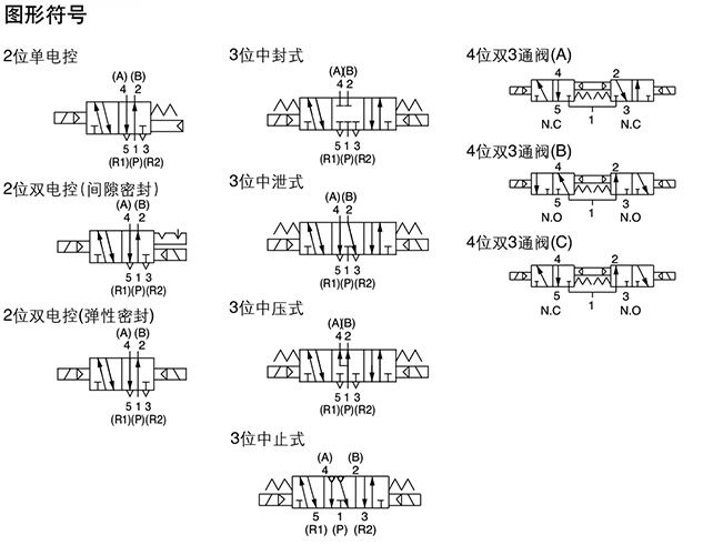 首页 工业品 气动 5通电磁阀 >smc电磁阀,3位中泄式,vqc4401-5