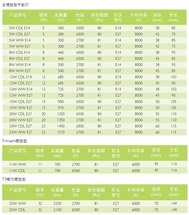 箱  1,全螺旋型灯管设计,外形美观紧凑,比飞利浦同瓦数标准型节能灯小