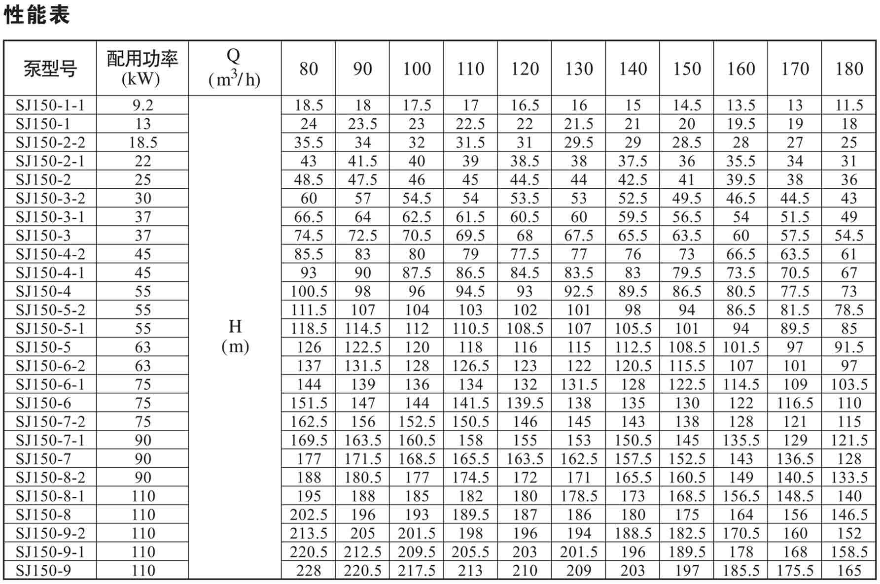 南方泵业/cnp sj150-8swsp sj系列不锈钢304多级深井泵,配国产电机,8