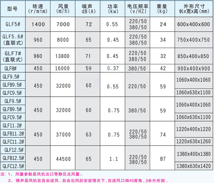 5# ●风量:7000～44500m3/h ●外壳全镀锌板制作,美观耐用 ●配风动