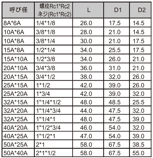 管阀 管件接头 螺纹接头 若松 不锈钢304异径内丝直接 wrs-3/4*1/2,3