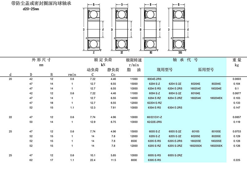 洛轴深沟球轴承,6005e-2rz