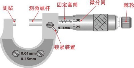 千分尺的读数方法图解及使用方法