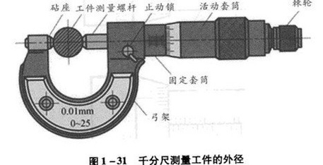 千分尺的读数方法图解及使用方法