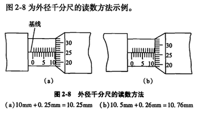 千分尺的读数方法图解及使用方法