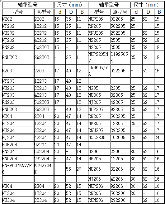 圆柱滚子轴承型号对照表