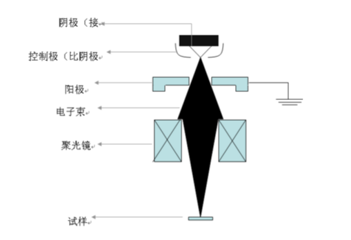 透射电子显微镜原理与结构