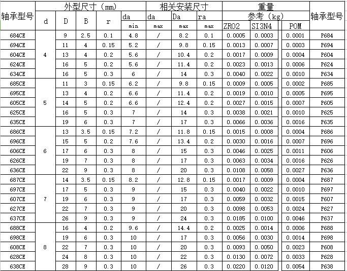 深沟球轴承尺寸表及安装方法