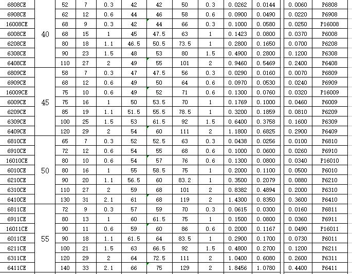 深沟球轴承尺寸表及安装方法