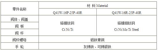 不锈钢截止阀型号及性能特点