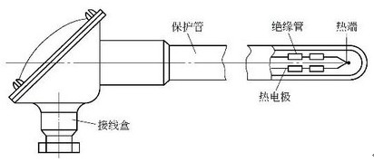 热电偶温度传感器种类及安装使用