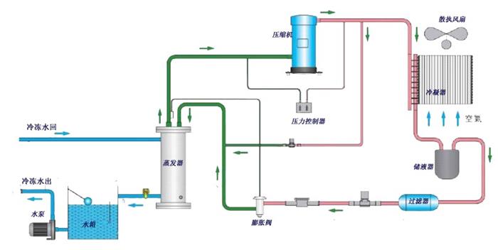 风冷式工业冷水机的产品特点及机组结构介绍