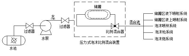 压力式泡沫比例混合装置的构成型号与安装使用维护