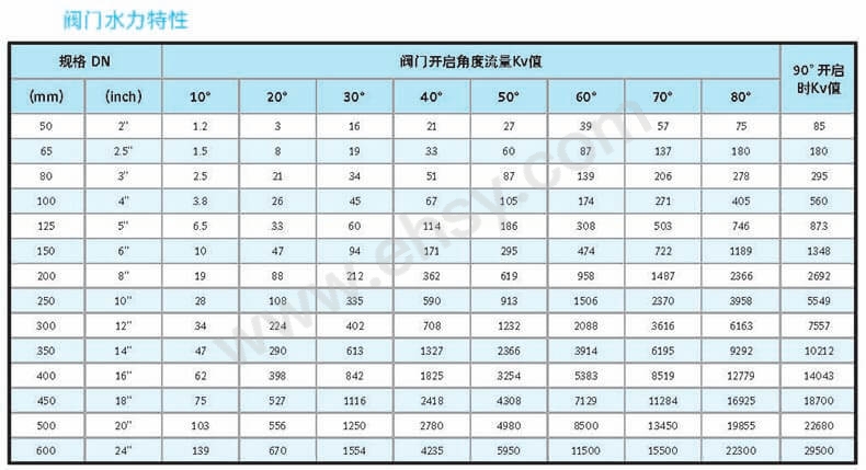 蝶阀技术参数1.jpg