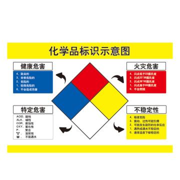 Raxwell 安全教育挂图-化学品标识示意图，750mm（长）*500mm（宽），1.5mmABS塑料板，RSSJ0090 售卖规格：1个