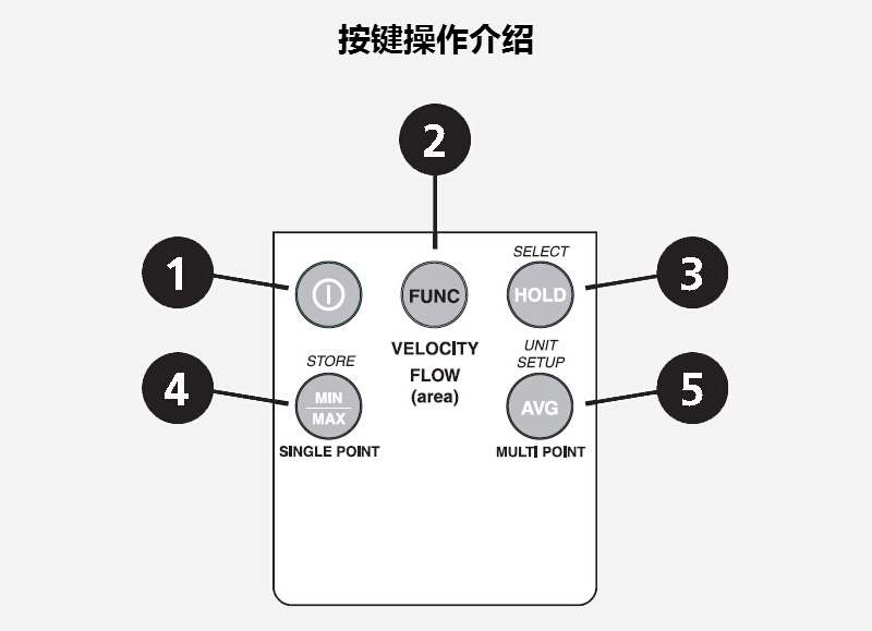 首页 工业品 工业检测 风速仪 >福禄克/fluke fluke 925叶轮式风速计