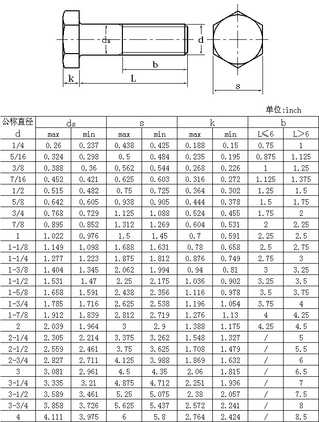 1 美制外六角螺丝,不锈钢304/a2,1/2