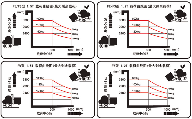 必须严格按照堆高车的教荷曲线图中所允许的剩余载荷进行操作,严禁超
