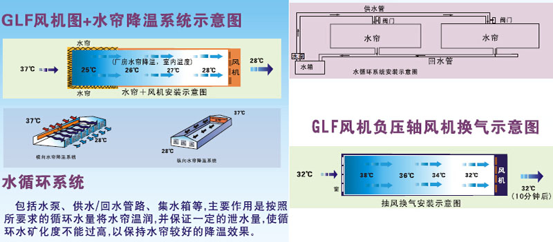 glfb—前后网方角扇,glfc—前后网加脚轮方角扇 ●型号5-7#为a式直联