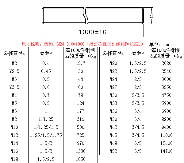 奥峰din975牙条丝杆,m10-1.5x1000,不锈钢304,10根/盒