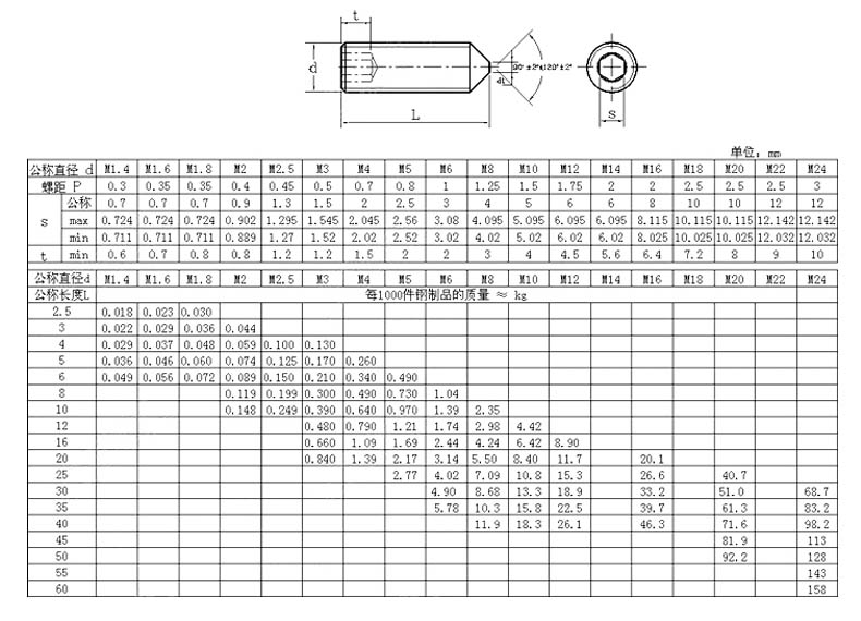 鹏驰五金 din914-45h内六角锥端紧定螺钉,m5-0.8x16,发黑,1000个/盒