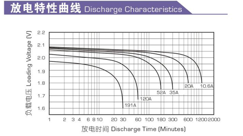 性能曲线technicalcurves技术参数specificationsdj系列电池,采用深