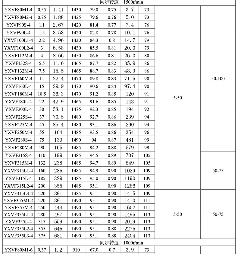 皖南yxvf高效变频三相异步电机,yxvf280s