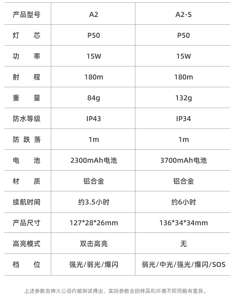 神火 强光手电 a2-s 升级为15w(10w) 含26650电池 usb数据线,单位:个