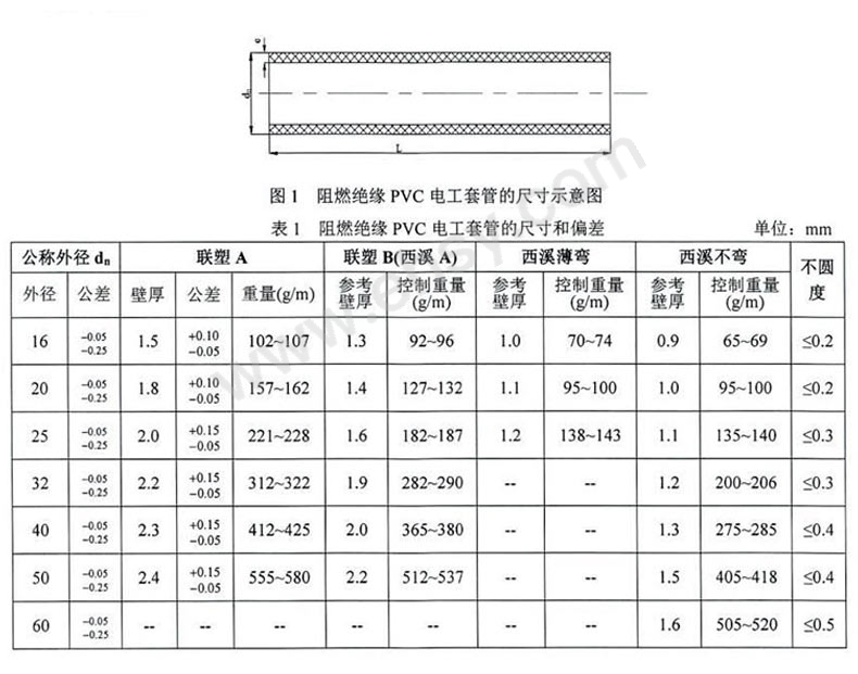 联塑 PVC电线管（国标管）白色，dn20,2M 售卖规格：1根【多少钱 规格参数 图片 采购】-西域