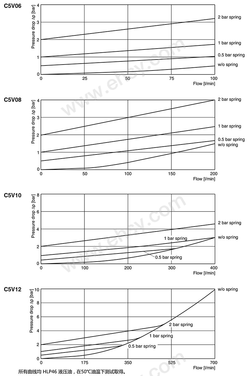 派克/Parker 法兰式单向阀，C5V10 341 B1 售卖规格：1个【多少钱 规格参数 图片 采购】-西域