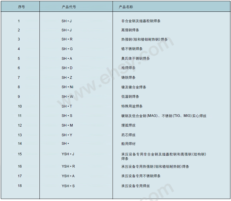 选型-----上海焊接器材有限公司产品代号及名称.jpg