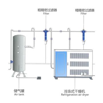 芝加哥气动 储气罐+翔盛粗&精精密过滤器+博莱特冷干机+铝合金管道安装，1.0m³/0.8MPa+XF5&XF7-28/5.2+BLR66/6.6+管 售卖规格：1套